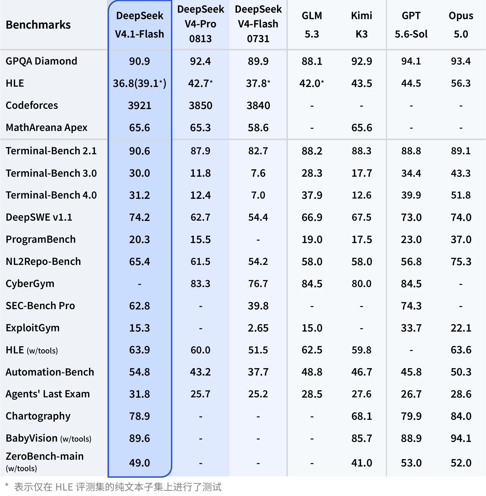 DeepSeek-V4.1-Flash 基准测试结果